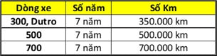 Bảo Hành Xe Tải Hino 7 Năm