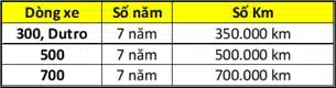 Bảo Hành Xe Tải Hino 7 Năm