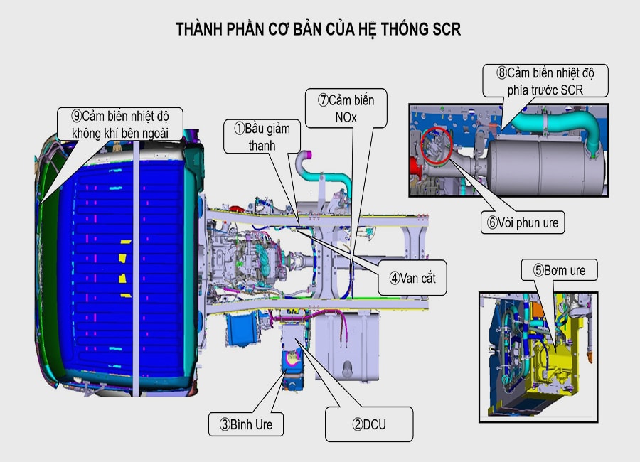 Hệ thống SCR Hino 500 700