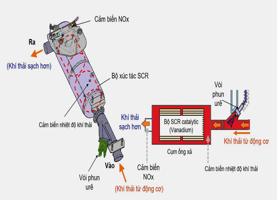 Hệ thống SCR Hino 500 700